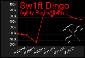 Total Graph of Sw1ft Dingo