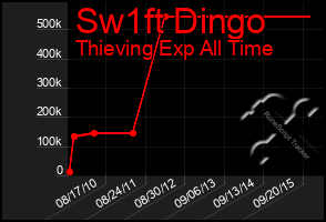 Total Graph of Sw1ft Dingo