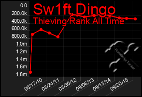 Total Graph of Sw1ft Dingo