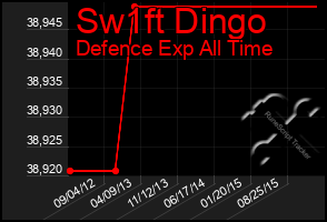 Total Graph of Sw1ft Dingo