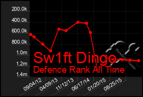 Total Graph of Sw1ft Dingo