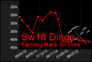 Total Graph of Sw1ft Dingo