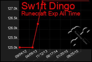 Total Graph of Sw1ft Dingo