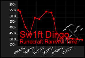 Total Graph of Sw1ft Dingo