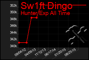 Total Graph of Sw1ft Dingo