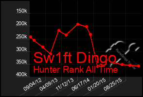 Total Graph of Sw1ft Dingo