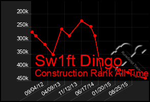 Total Graph of Sw1ft Dingo