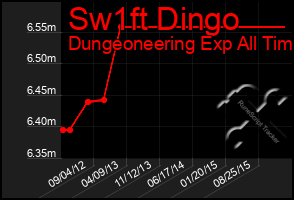 Total Graph of Sw1ft Dingo