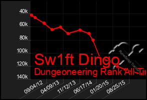 Total Graph of Sw1ft Dingo