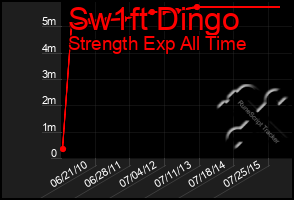 Total Graph of Sw1ft Dingo