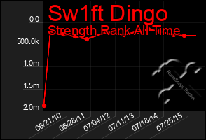 Total Graph of Sw1ft Dingo