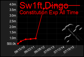 Total Graph of Sw1ft Dingo