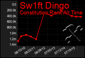 Total Graph of Sw1ft Dingo