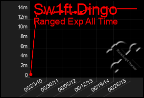 Total Graph of Sw1ft Dingo