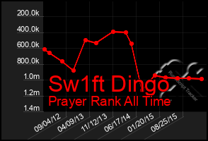 Total Graph of Sw1ft Dingo