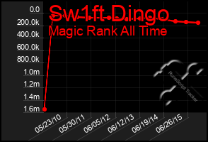 Total Graph of Sw1ft Dingo