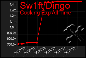 Total Graph of Sw1ft Dingo