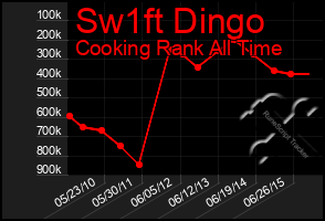 Total Graph of Sw1ft Dingo