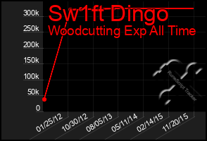 Total Graph of Sw1ft Dingo