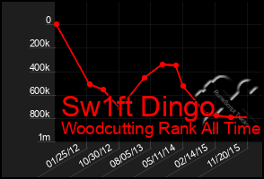 Total Graph of Sw1ft Dingo