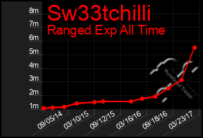 Total Graph of Sw33tchilli
