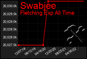 Total Graph of Swabjee