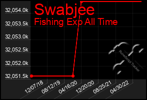 Total Graph of Swabjee