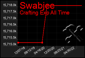 Total Graph of Swabjee