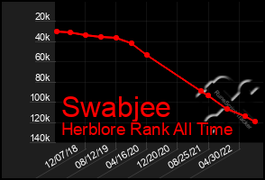 Total Graph of Swabjee