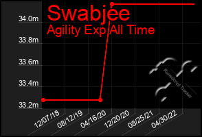 Total Graph of Swabjee