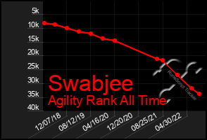 Total Graph of Swabjee