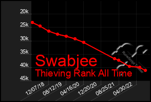 Total Graph of Swabjee