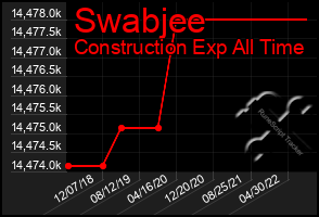 Total Graph of Swabjee