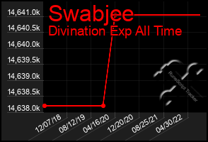 Total Graph of Swabjee