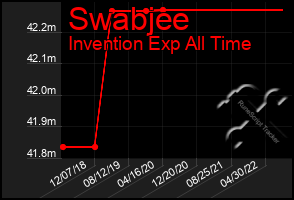 Total Graph of Swabjee