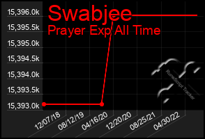 Total Graph of Swabjee