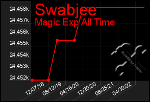 Total Graph of Swabjee