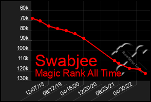 Total Graph of Swabjee