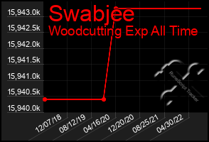 Total Graph of Swabjee