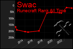 Total Graph of Swac