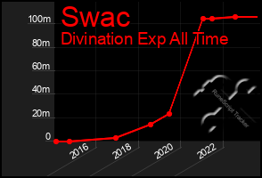 Total Graph of Swac