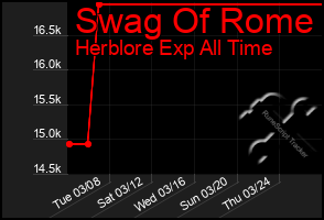 Total Graph of Swag Of Rome