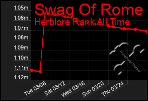 Total Graph of Swag Of Rome