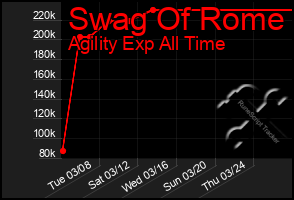 Total Graph of Swag Of Rome