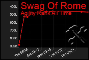 Total Graph of Swag Of Rome