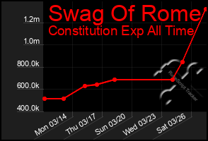 Total Graph of Swag Of Rome