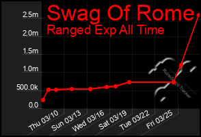 Total Graph of Swag Of Rome