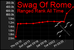 Total Graph of Swag Of Rome