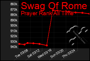 Total Graph of Swag Of Rome