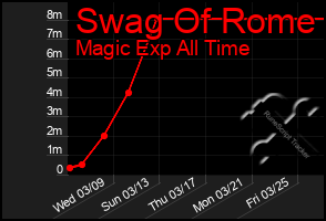 Total Graph of Swag Of Rome